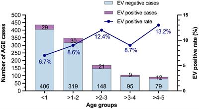 Enterovirus genotype diversity with emergence of coxsackievirus A2 circulating in pediatric patients with acute gastroenteritis in Thailand, 2019–2022